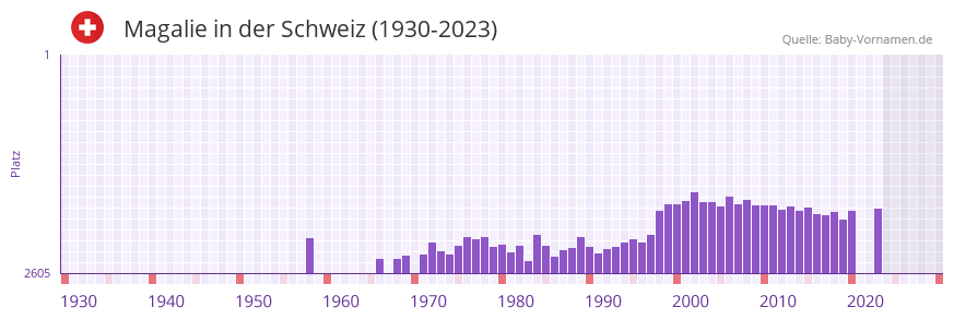 Magalie in der Vornamen-Hitliste von der Schweiz (1930-2023)
