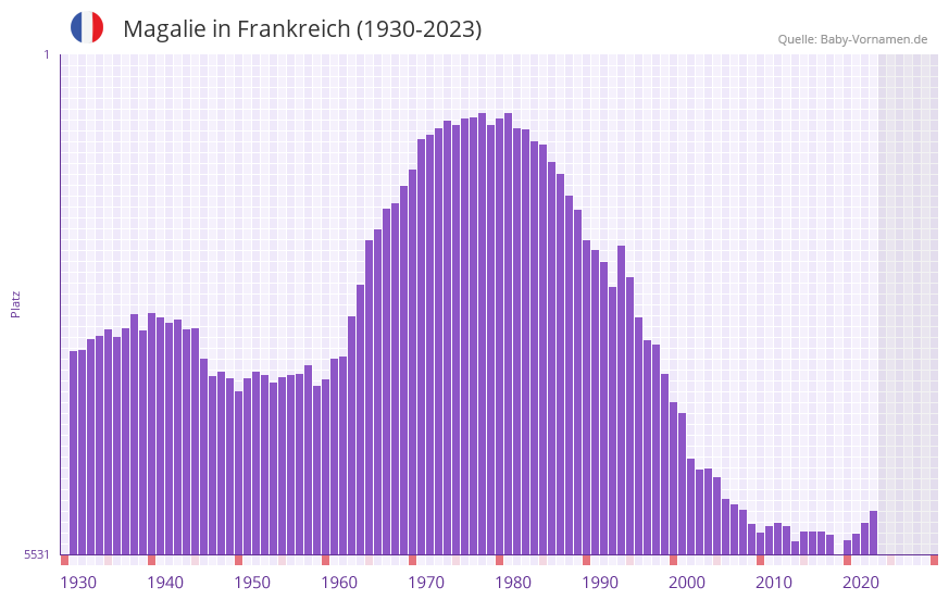 Magalie in der Vornamen-Hitliste von Frankreich (1930-2023)