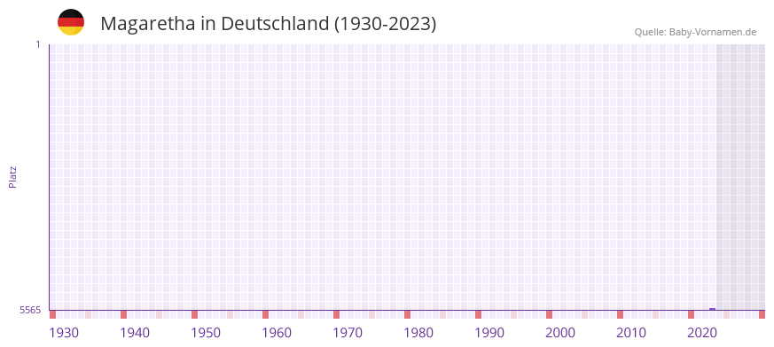 Magaretha in der Vornamen-Hitliste von Deutschland (1930-2023)