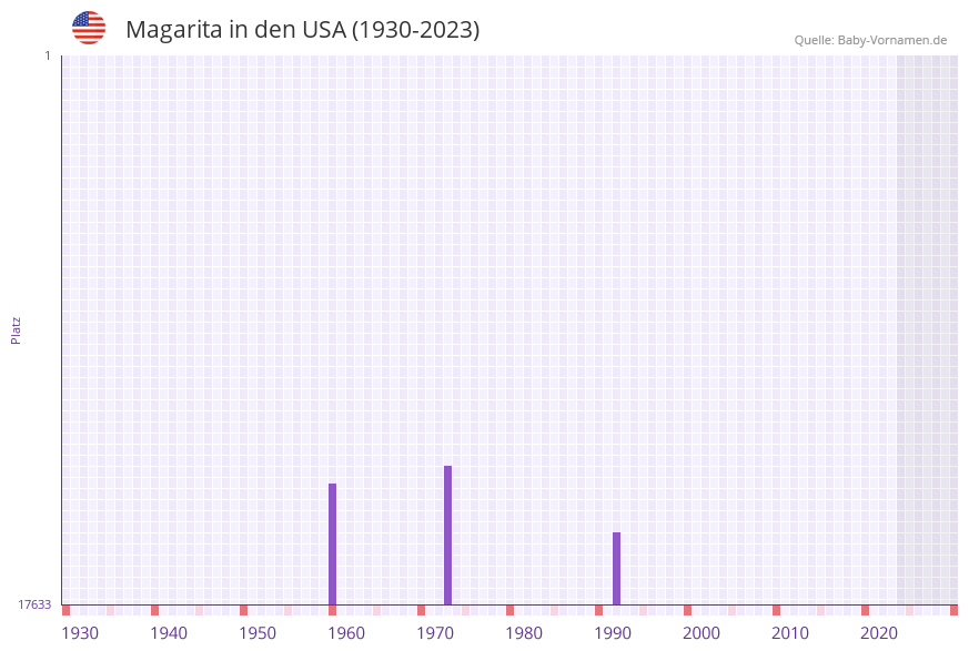 Magarita in der Vornamen-Hitliste von den USA (1930-2023) Magarita in der Vornamen-Hitliste von den USA (1930-2023)