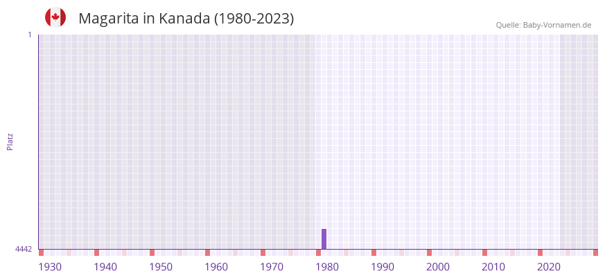 Magarita in der Vornamen-Hitliste von Kanada (1980-2023) Magarita in der Vornamen-Hitliste von Kanada (1980-2023)