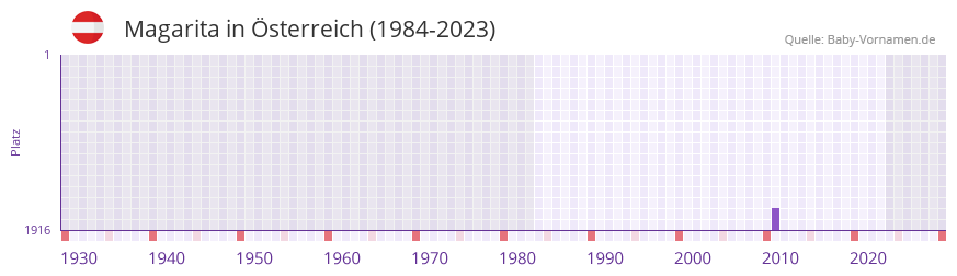 Magarita in der Vornamen-Hitliste von Österreich (1984-2023) Magarita in der Vornamen-Hitliste von Österreich (1984-2023)