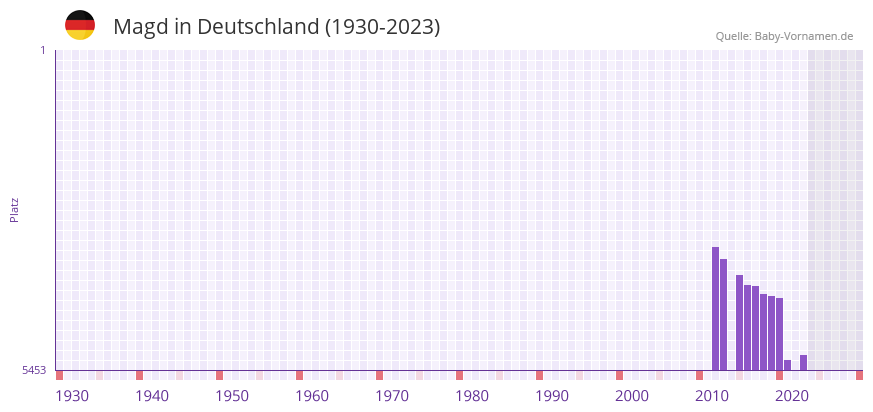 Magd in der Vornamen-Hitliste von Deutschland (1930-2023) Magd in der Vornamen-Hitliste von Deutschland (1930-2023)
