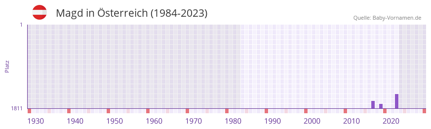 Magd in der Vornamen-Hitliste von Österreich (1984-2023) Magd in der Vornamen-Hitliste von Österreich (1984-2023)