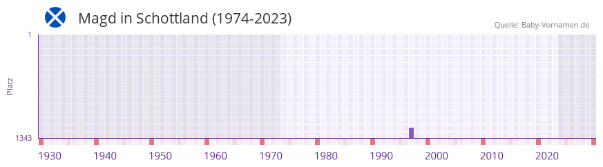 Magd in der Vornamen-Hitliste von Schottland (1974-2023) Magd in der Vornamen-Hitliste von Schottland (1974-2023)