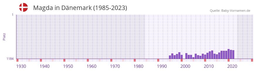 Magda in der Vornamen-Hitliste von Dnemark (1985-2023)