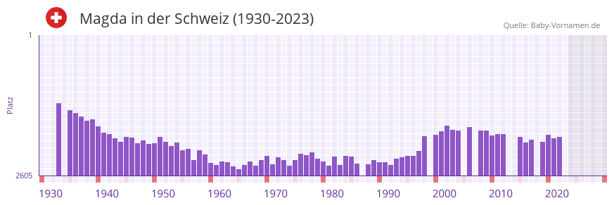 Magda in der Vornamen-Hitliste von der Schweiz (1930-2023)