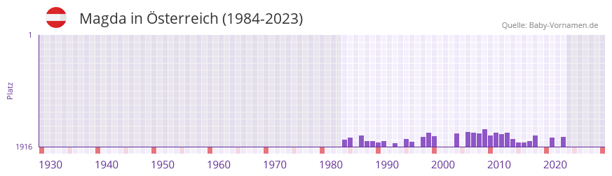 Magda in der Vornamen-Hitliste von sterreich (1984-2023)