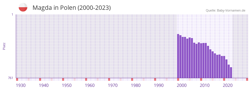 Magda in der Vornamen-Hitliste von Polen (2000-2023)
