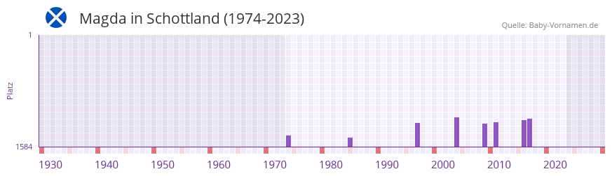 Magda in der Vornamen-Hitliste von Schottland (1974-2023)
