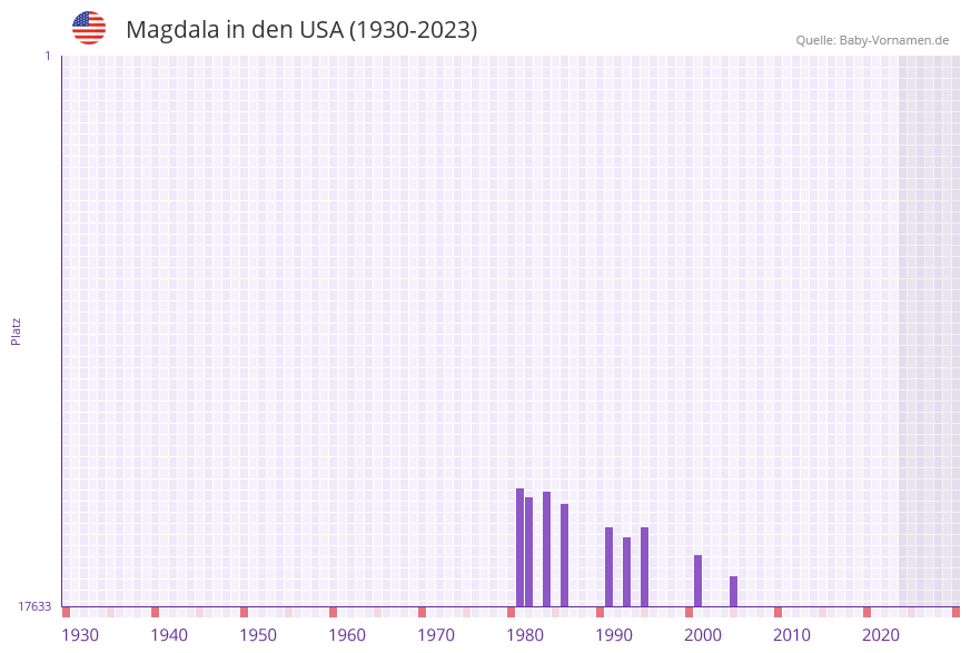 Magdala in der Vornamen-Hitliste von den USA (1930-2023) Magdala in der Vornamen-Hitliste von den USA (1930-2023)