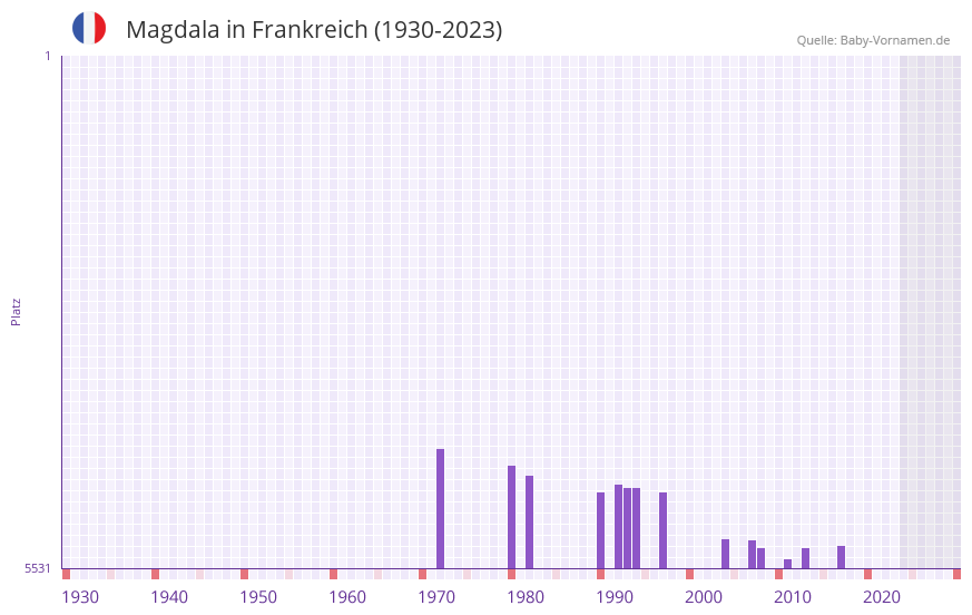 Magdala in der Vornamen-Hitliste von Frankreich (1930-2023) Magdala in der Vornamen-Hitliste von Frankreich (1930-2023)