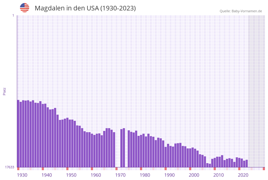 Magdalen in der Vornamen-Hitliste von den USA (1930-2023)