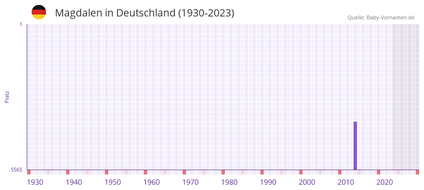 Magdalen in der Vornamen-Hitliste von Deutschland (1930-2023)