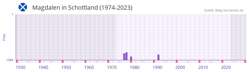 Magdalen in der Vornamen-Hitliste von Schottland (1974-2023)