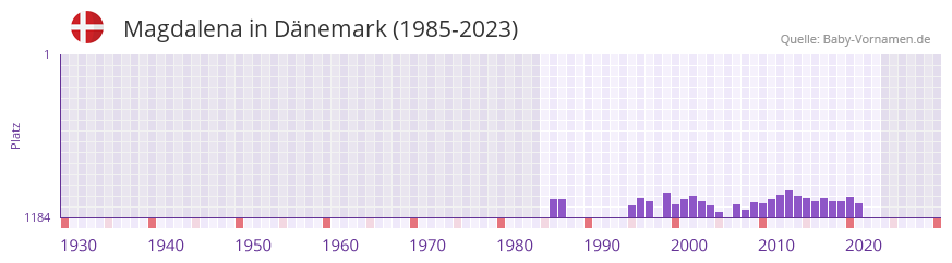 Magdalena in der Vornamen-Hitliste von Dänemark (1985-2023) Magdalena in der Vornamen-Hitliste von Dänemark (1985-2023)