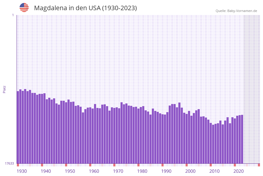 Magdalena in der Vornamen-Hitliste von den USA (1930-2023) Magdalena in der Vornamen-Hitliste von den USA (1930-2023)