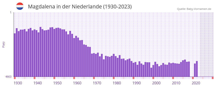Magdalena in der Vornamen-Hitliste von der Niederlande (1930-2023) Magdalena in der Vornamen-Hitliste von der Niederlande (1930-2023)