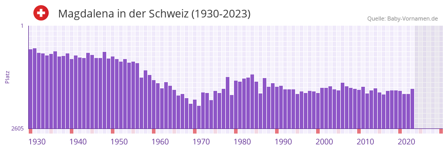 Magdalena in der Vornamen-Hitliste von der Schweiz (1930-2023) Magdalena in der Vornamen-Hitliste von der Schweiz (1930-2023)