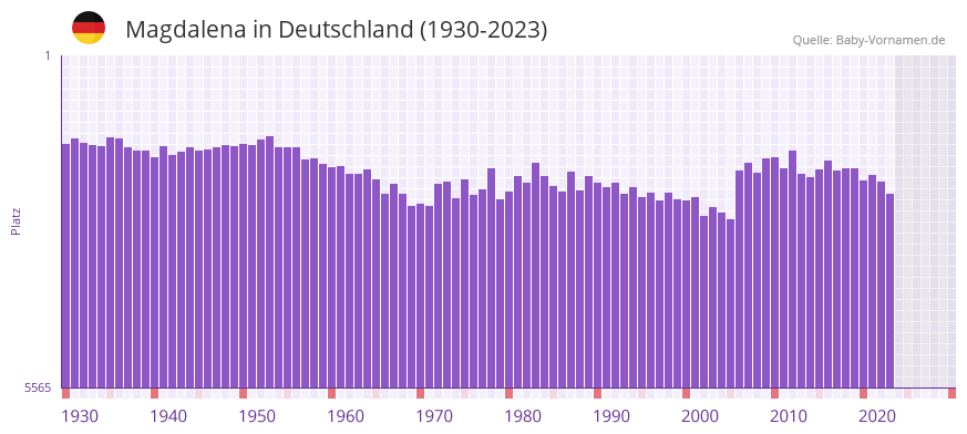 Magdalena in der Vornamen-Hitliste von Deutschland (1930-2023) Magdalena in der Vornamen-Hitliste von Deutschland (1930-2023)