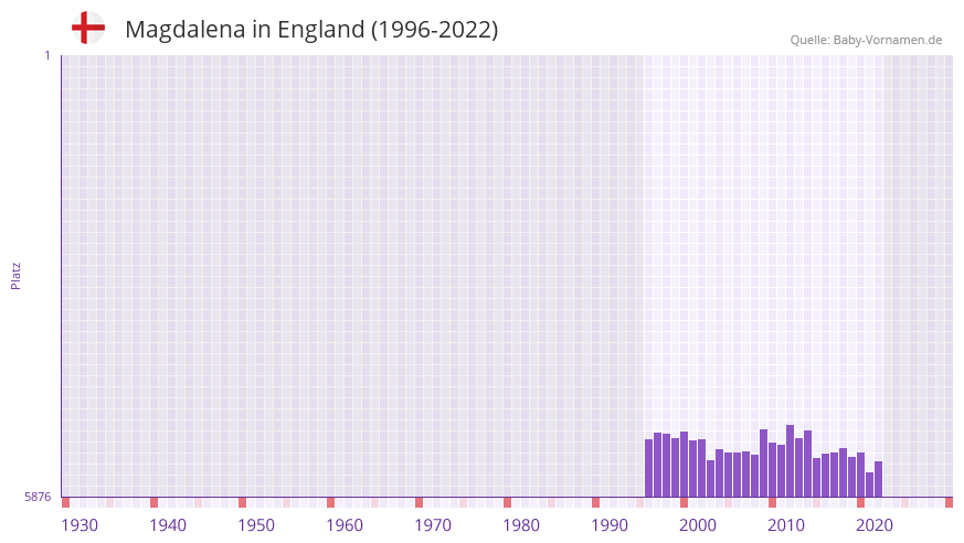 Magdalena in der Vornamen-Hitliste von England (1996-2022) Magdalena in der Vornamen-Hitliste von England (1996-2022)