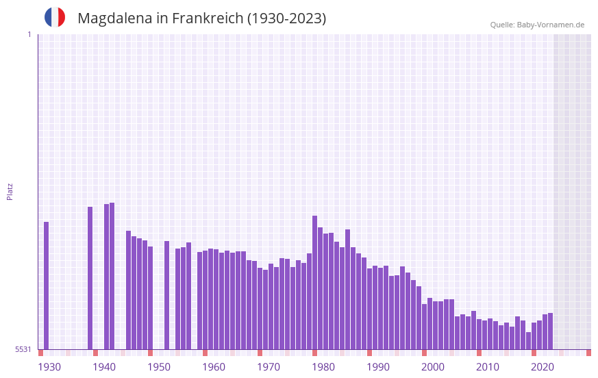 Magdalena in der Vornamen-Hitliste von Frankreich (1930-2023) Magdalena in der Vornamen-Hitliste von Frankreich (1930-2023)