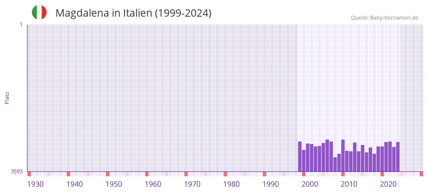 Magdalena in der Vornamen-Hitliste von Italien (1999-2024)