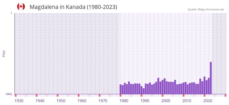 Magdalena in der Vornamen-Hitliste von Kanada (1980-2023) Magdalena in der Vornamen-Hitliste von Kanada (1980-2023)