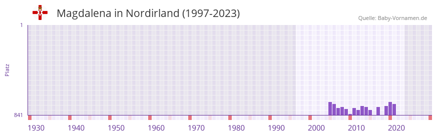 Magdalena in der Vornamen-Hitliste von Nordirland (1997-2023) Magdalena in der Vornamen-Hitliste von Nordirland (1997-2023)