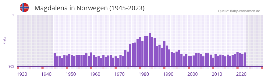 Magdalena in der Vornamen-Hitliste von Norwegen (1945-2023) Magdalena in der Vornamen-Hitliste von Norwegen (1945-2023)
