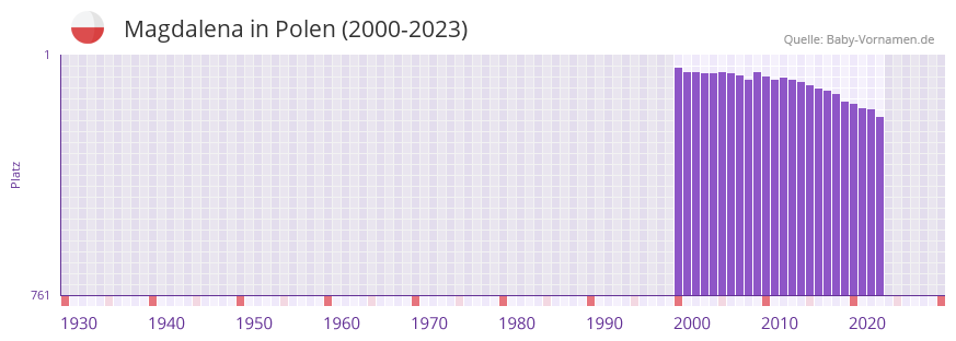 Magdalena in der Vornamen-Hitliste von Polen (2000-2023) Magdalena in der Vornamen-Hitliste von Polen (2000-2023)