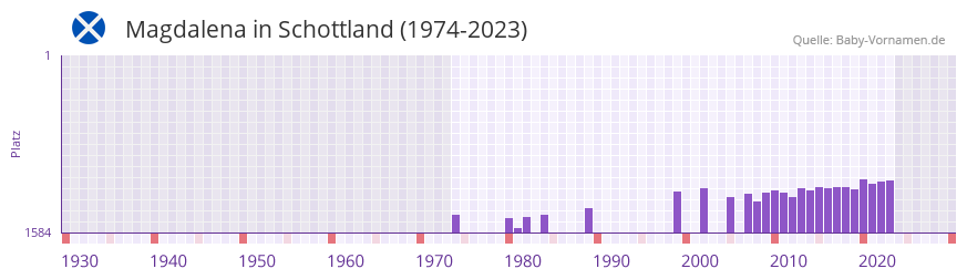 Magdalena in der Vornamen-Hitliste von Schottland (1974-2023) Magdalena in der Vornamen-Hitliste von Schottland (1974-2023)
