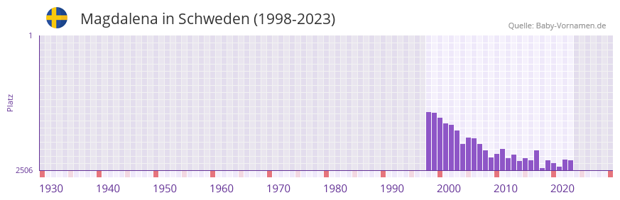Magdalena in der Vornamen-Hitliste von Schweden (1998-2023) Magdalena in der Vornamen-Hitliste von Schweden (1998-2023)