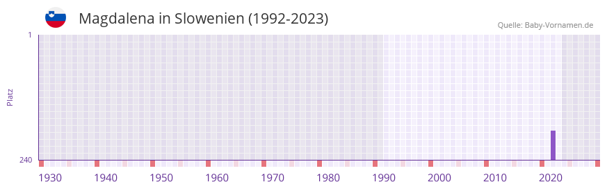 Magdalena in der Vornamen-Hitliste von Slowenien (1992-2023) Magdalena in der Vornamen-Hitliste von Slowenien (1992-2023)