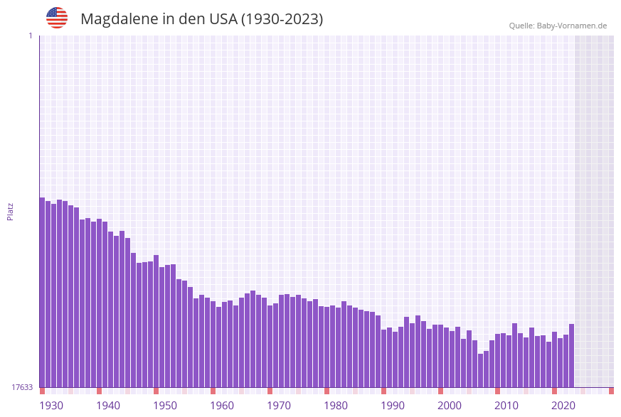 Magdalene in der Vornamen-Hitliste von den USA (1930-2023) Magdalene in der Vornamen-Hitliste von den USA (1930-2023)