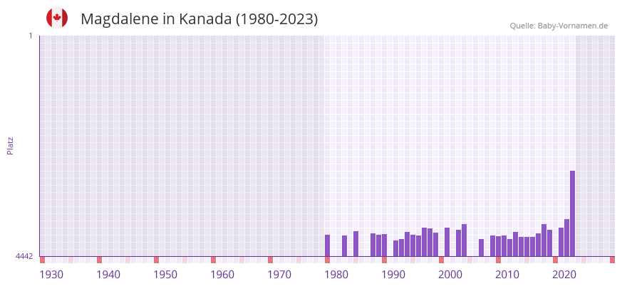 Magdalene in der Vornamen-Hitliste von Kanada (1980-2023) Magdalene in der Vornamen-Hitliste von Kanada (1980-2023)