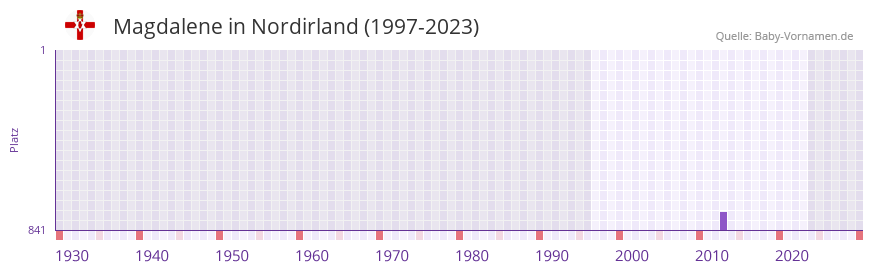 Magdalene in der Vornamen-Hitliste von Nordirland (1997-2023) Magdalene in der Vornamen-Hitliste von Nordirland (1997-2023)