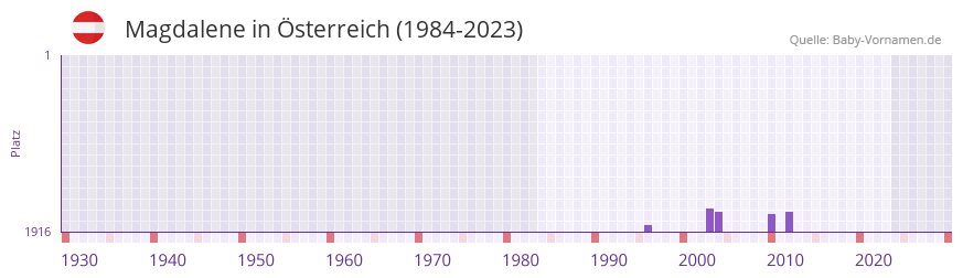 Magdalene in der Vornamen-Hitliste von Österreich (1984-2023) Magdalene in der Vornamen-Hitliste von Österreich (1984-2023)