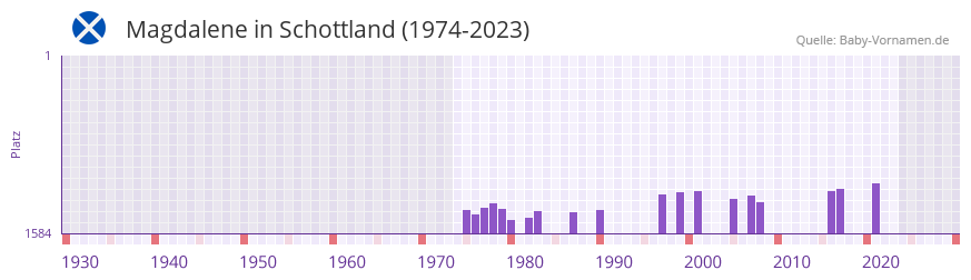 Magdalene in der Vornamen-Hitliste von Schottland (1974-2023) Magdalene in der Vornamen-Hitliste von Schottland (1974-2023)