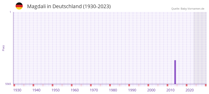 Magdali in der Vornamen-Hitliste von Deutschland (1930-2023)
