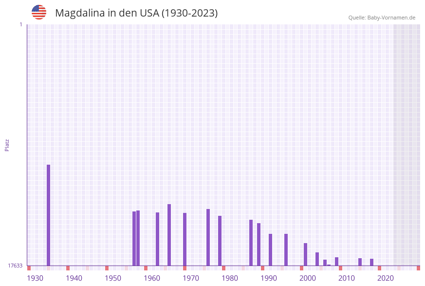 Magdalina in der Vornamen-Hitliste von den USA (1930-2023)
