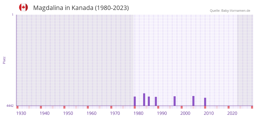 Magdalina in der Vornamen-Hitliste von Kanada (1980-2023)
