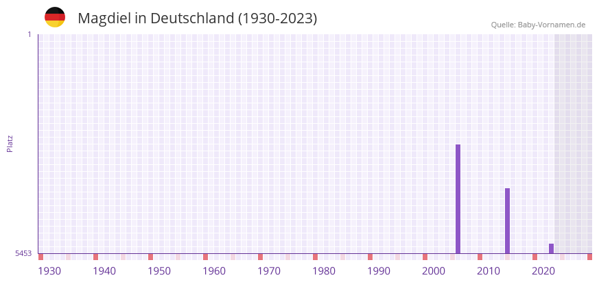 Magdiel in der Vornamen-Hitliste von Deutschland (1930-2023)
