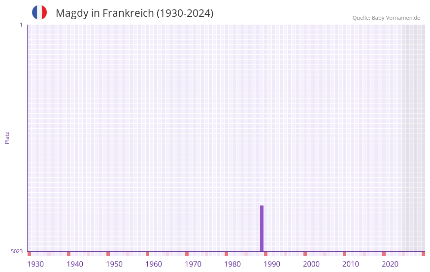 Magdy in der Vornamen-Hitliste von Frankreich (1930-2024)