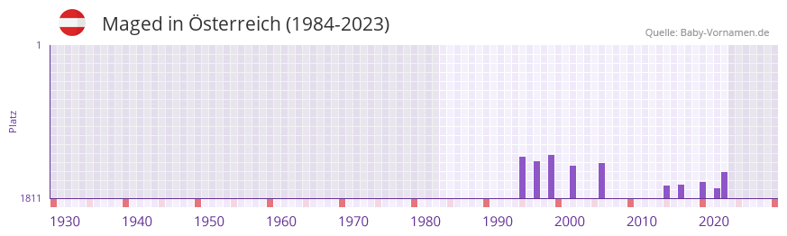 Maged in der Vornamen-Hitliste von sterreich (1984-2023)