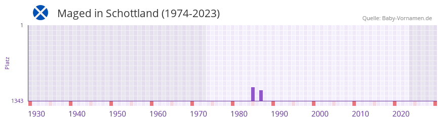 Maged in der Vornamen-Hitliste von Schottland (1974-2023)