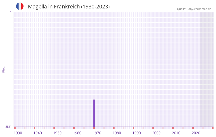 Magella in der Vornamen-Hitliste von Frankreich (1930-2023)