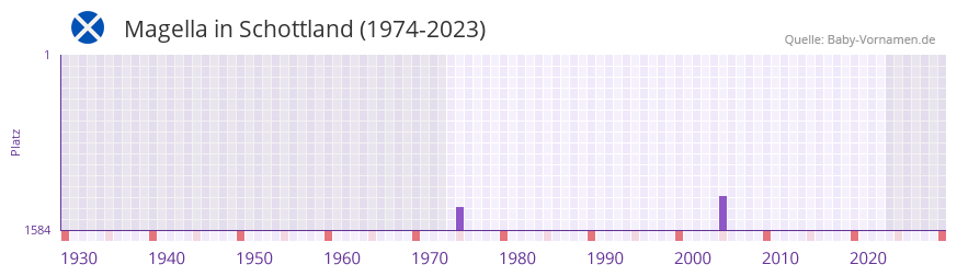 Magella in der Vornamen-Hitliste von Schottland (1974-2023)