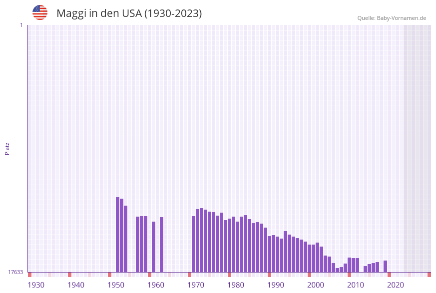 Maggi in der Vornamen-Hitliste von den USA (1930-2023)