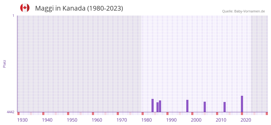 Maggi in der Vornamen-Hitliste von Kanada (1980-2023)